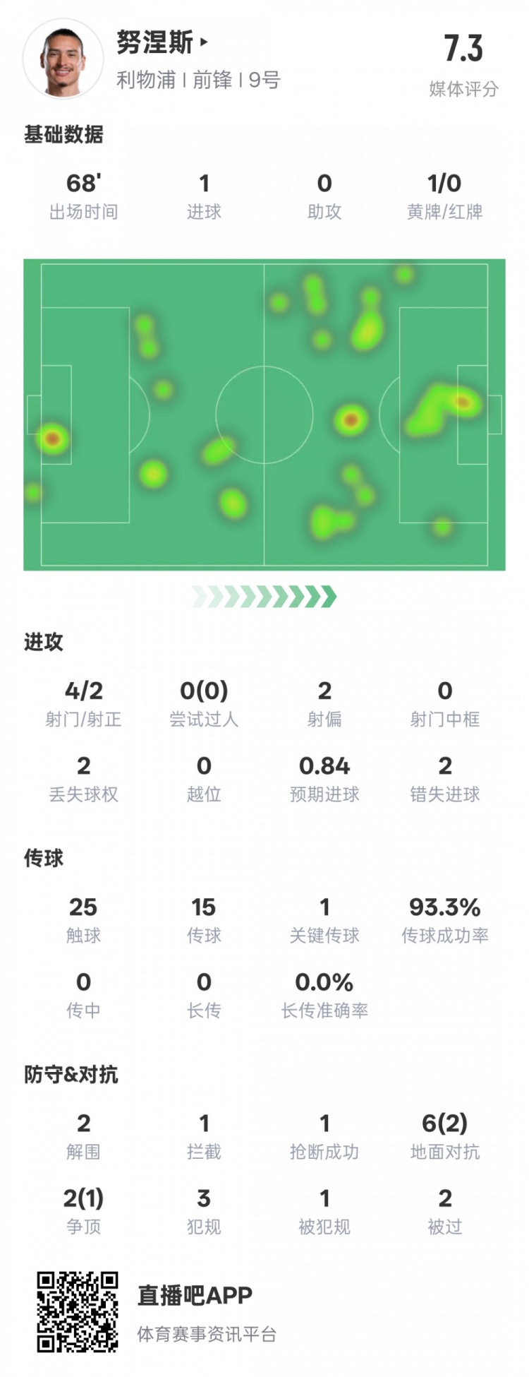 努涅斯本場(chǎng)數(shù)據(jù)：1進(jìn)球1關(guān)鍵傳球2錯(cuò)失進(jìn)球機(jī)會(huì)，評(píng)分7.3