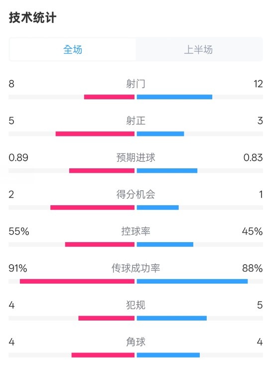 皇馬半場2-1巴列卡諾數(shù)據(jù)：射門8-12，射正5-3，控球率55%-45%