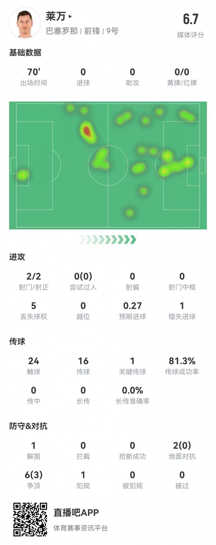 狀態不佳！萊萬本場2射2正1失良機 8對抗3成功 獲評6.7分