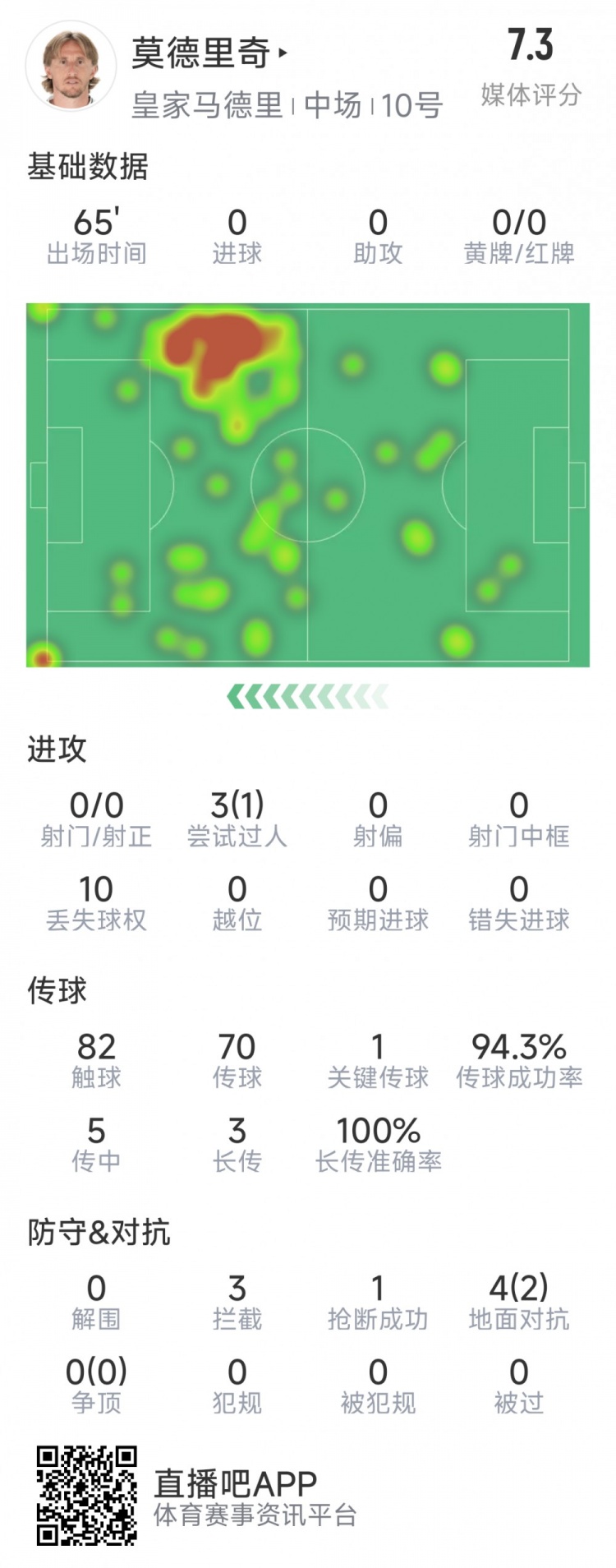 莫德里奇本場數(shù)據(jù)：1次關(guān)鍵傳球，3次攔截，4次對(duì)抗2次成功