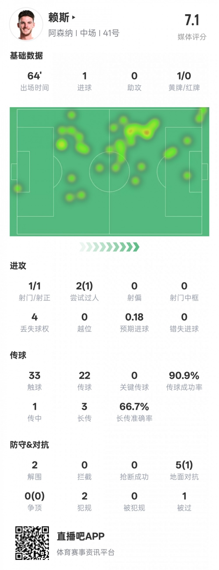 賴斯本場數據：1進球2解圍&傳球成功率90.9%，評分7.1