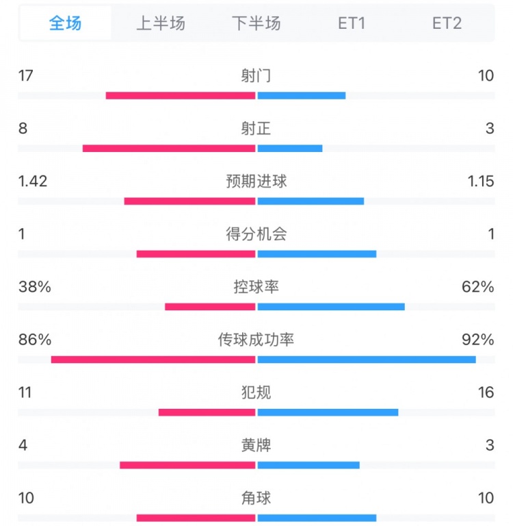 馬競1-0皇馬兩隊數(shù)據(jù)：射門17-10，射正8-3，控球率38%-62%