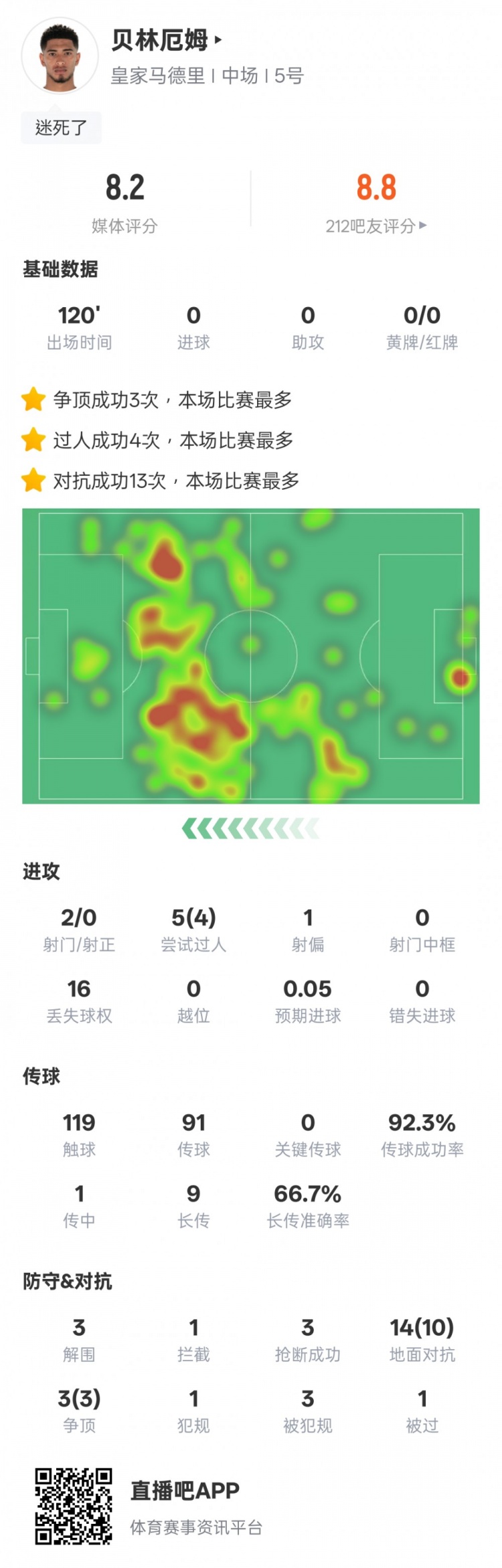 貝林厄姆本場數(shù)據(jù)：4過人成功3解圍3搶斷，評分8.2