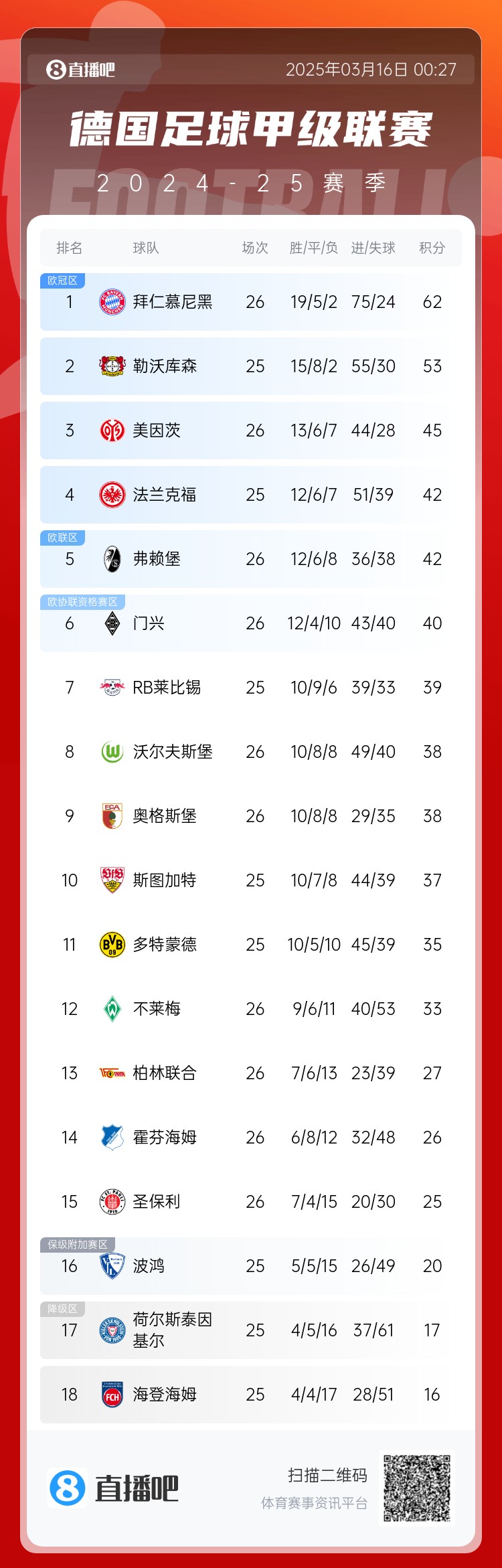 難道還有懸念??德甲積分榜：拜仁2輪不勝，先賽領(lǐng)先藥廠9分