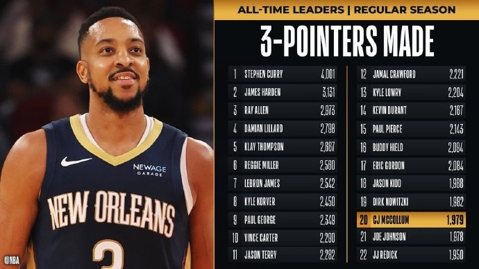 里程碑！麥科勒姆超越喬-約翰遜 升至NBA歷史三分榜第20位