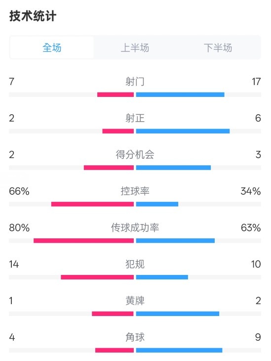 利物浦1-2紐卡全場數據：射門7-17，射正2-6，控球率66%-34%
