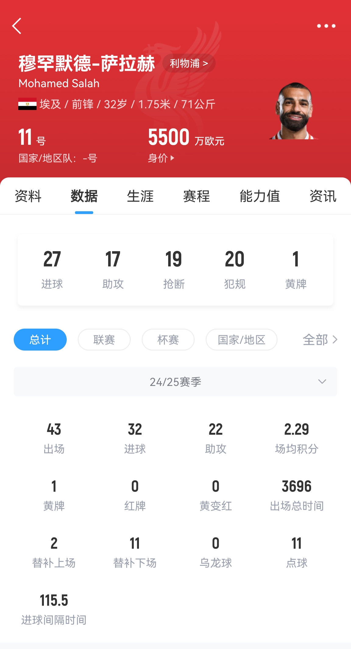 年齡所限！32歲薩拉赫43場32球22助攻，身價5500萬居然一點沒漲
