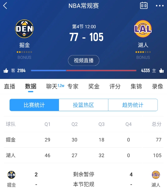 范德彪籃下補籃命中！湖人三節(jié)結(jié)束領(lǐng)先28分 本場最大領(lǐng)先！