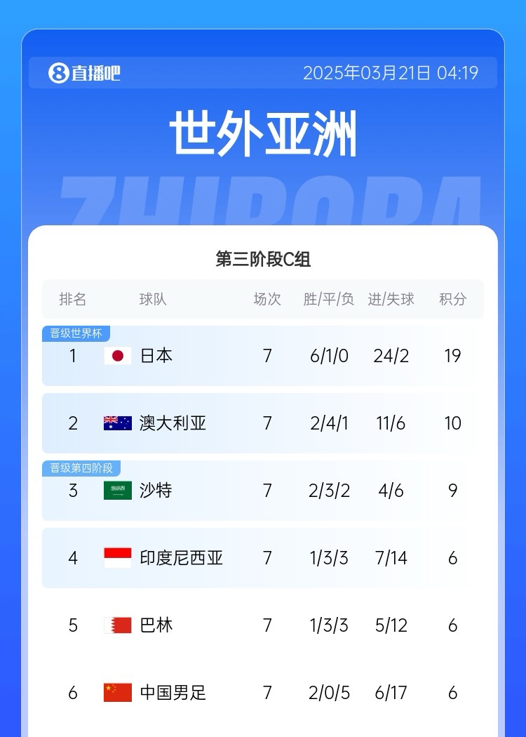 還剩3輪！積分榜：3隊6分國足-11凈勝球墊底，沙特9分升第三