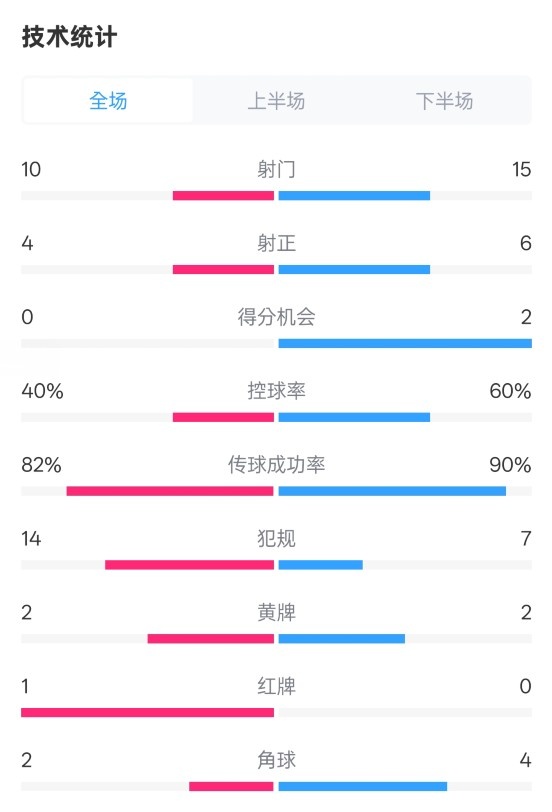 荷蘭2-2西班牙數據：射門10-15，射正4-6，控球40%-60%，紅牌1-0