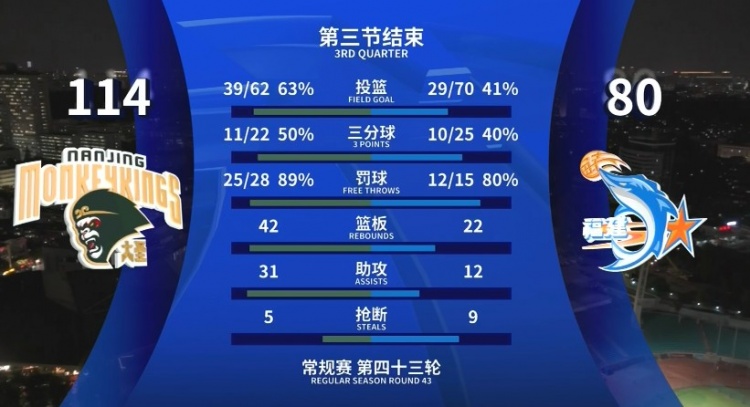 全面壓制！同曦三節領先34分 投籃命中率63%&籃板42-22&助攻31-12