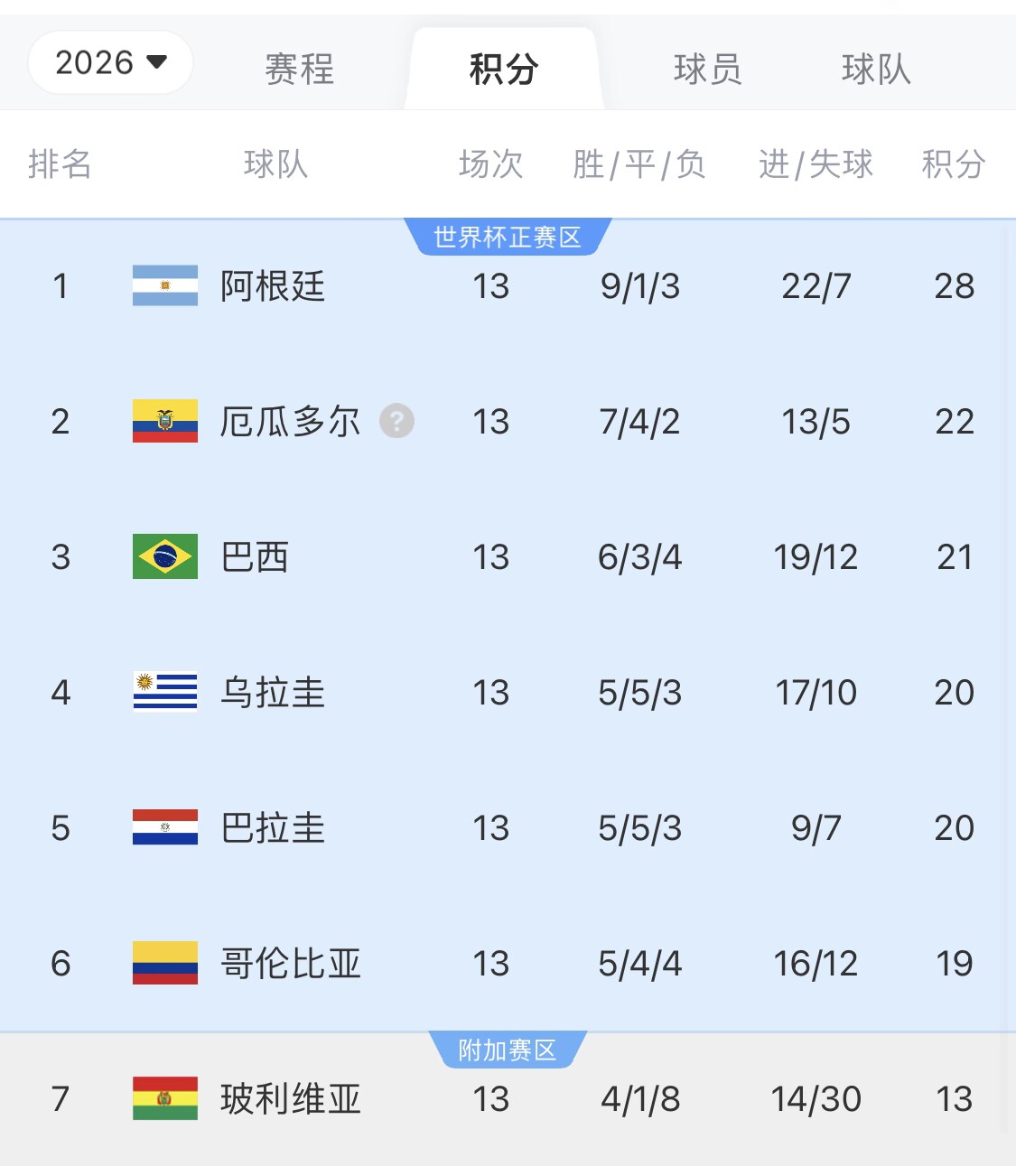 即將出線！阿根廷戰(zhàn)巴西，不敗直通美加墨世界杯，輸了也有機會