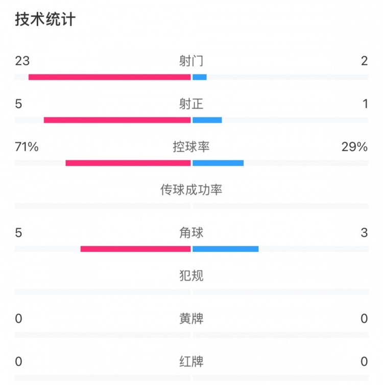 這就是足球！浦和女足射門23比2占?jí)旱剐詢?yōu)勢(shì)，武漢女足點(diǎn)球晉級(jí)