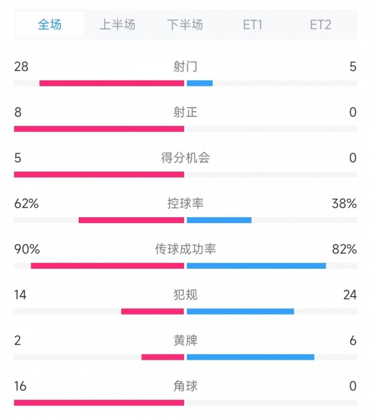 法國vs克羅地亞數(shù)據(jù)：射門28比5、射正8比0、角球16比0