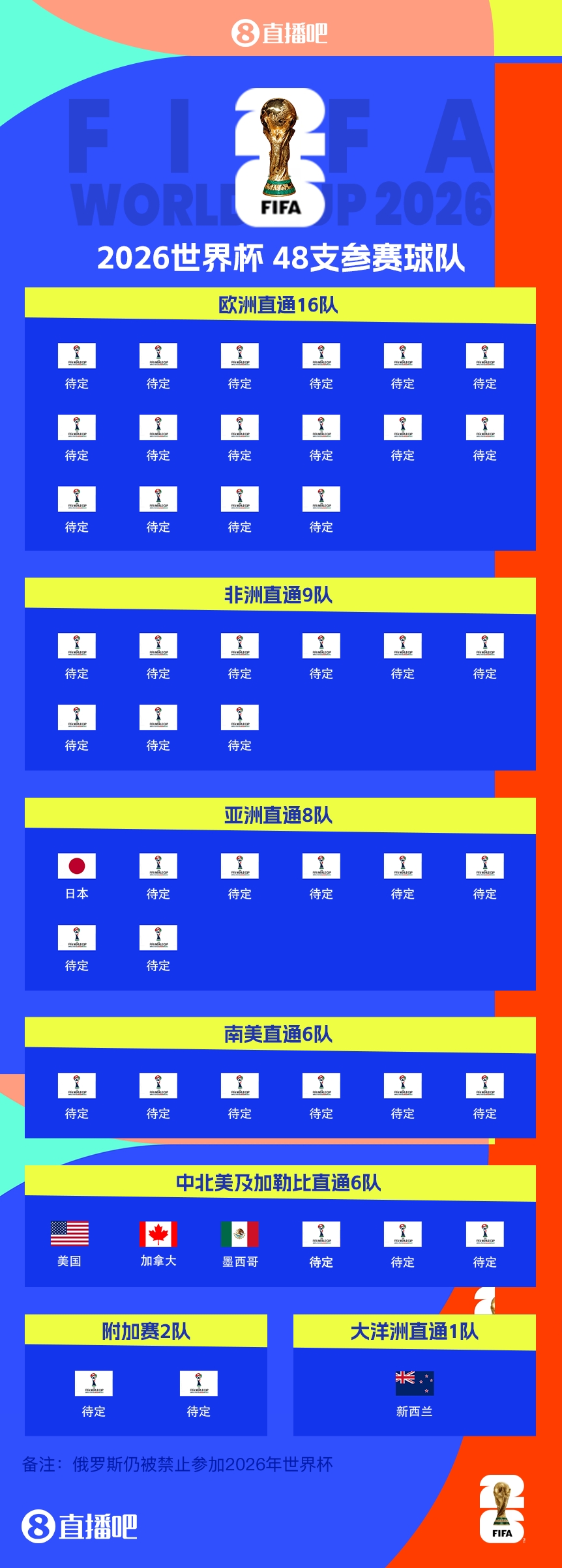 FIFA排名只高國足1位！新西蘭直通2026世界杯，東道主外第二隊