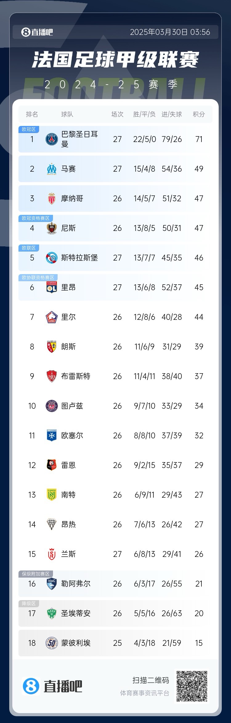 能實現嗎？稍后若摩納哥戰平尼斯，巴黎將提前7輪奪法甲冠軍