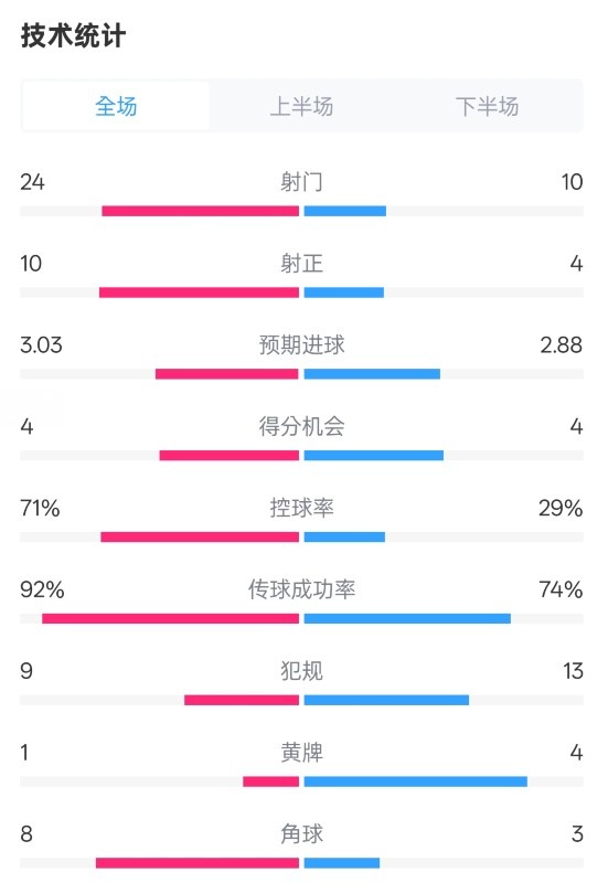 皇馬3-2萊加內斯全場數據：射門24-10，射正10-4，控球率71%-29%