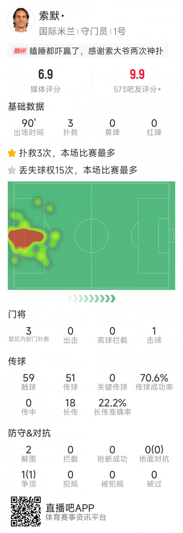 補時神撲保住勝利，索默本場數據：3次關鍵撲救，2次解圍